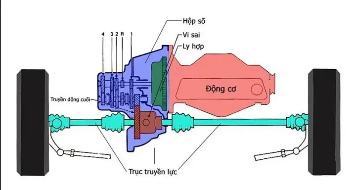 So Sánh Hộp Số Sàn Ngang Và Hộp Số Dọc (ff Và Fr)