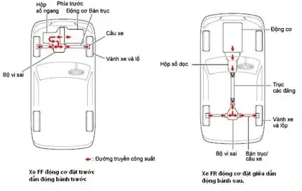 So Sánh Hộp Số Sàn Ngang Và Hộp Số Dọc (ff Và Fr)