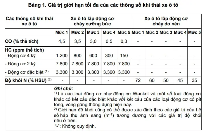Quy Định Kỹ Thuật Đối Với Khí Thải Xe Ô Tô Từ Ngày 16/12/2025 Thế Nào?