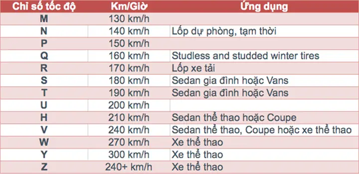 Chỉ Số Tốc Độ Giới Hạn Của Lốp Xe Ô Tô