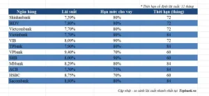 Lãi Suất Vay Trả Góp Xe Ô Tô: Bảng So Sánh & Hướng Dẫn Tính Toán
