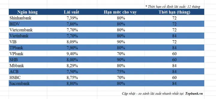 Lãi Suất Vay Trả Góp Xe Ô Tô: Bảng So Sánh & Hướng Dẫn Tính Toán