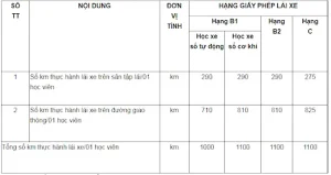 Số Km Quãng Đường Thực Hành Lái Xe Ô Tô