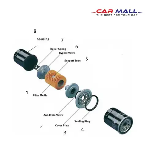 Cấu Tạo Của Lọc Nhớt Ô Tô