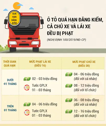 Xe Quá Hạn Đăng Kiểm Đi Đăng Kiểm Có Bị Phạt Không