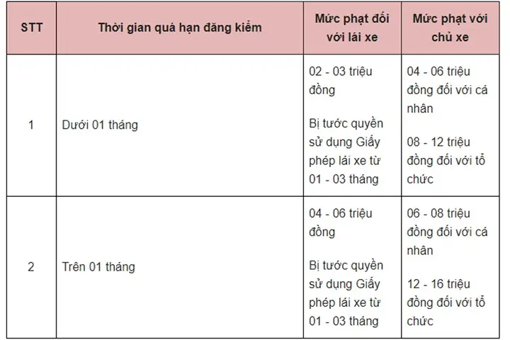 Quá Hạn Đăng Kiểm 2 Ngày Có Bị Phạt Không