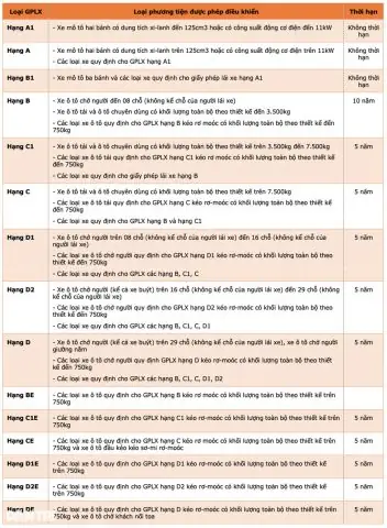 Luật Mới Về Bằng Lái Xe Ô Tô Và Việc Tích Hợp Công Nghệ Số