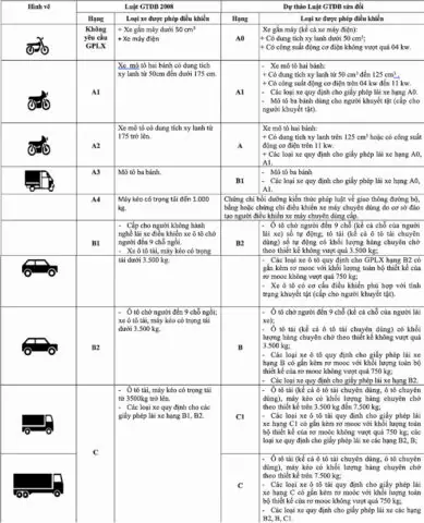 Tổng Quan Về Những Điều Chỉnh Trong Luật Bằng Lái Xe Ô Tô