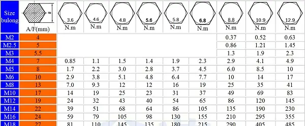 Tiêu Chuẩn Lực Siết Ốc Bánh Xe Ô Tô