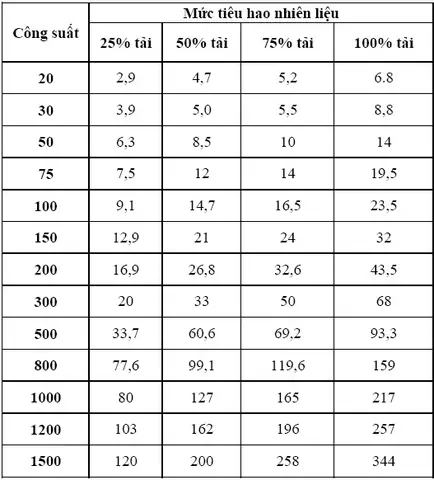 Mẫu Định Mức Tiêu Hao Nhiên Liệu Xe Ô Tô Chuẩn Xác Nhất