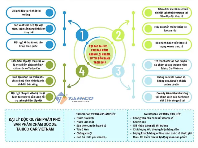 Đơn Vị Cung Cấp Máy Rửa Xe Ô Tô Tự Động Chất Lượng