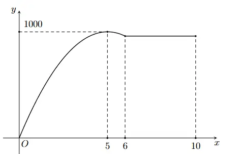 Một Xe Ô Tô Sau Khi Chờ Hết Đèn Đỏ Đã Bắt Đầu Chuyển Động Như Thế Nào?
