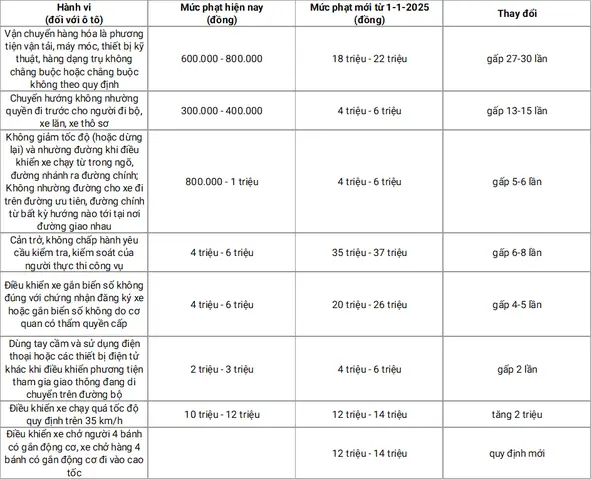 Chi Tiết Mức Phạt Vi Phạm Giao Thông Đối Với Ô Tô, Xe Máy Từ Năm 2025