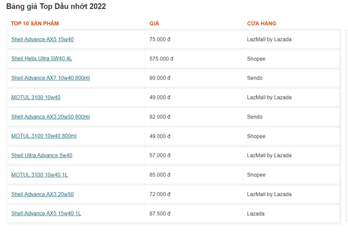 Báº£ng Giã¡ Dáº§u Nhá»t Ã´ Tã´ Cáº­p Nháº­t Thã¡ng 2022