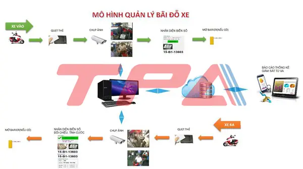 Quản Lý Ô Tô/ Xe Máy An Toàn Và Thuận Tiện Với Phần Mềm Quản Lý Thông Minh
