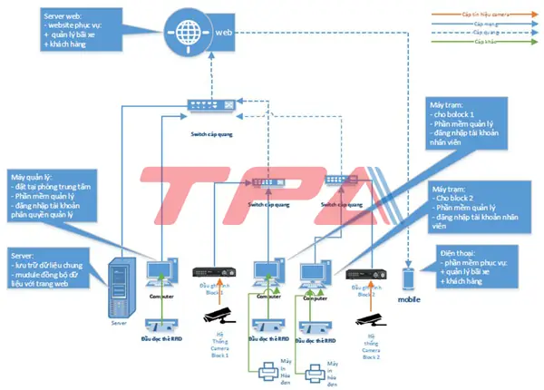 Phần Mềm Web Parking Manager (quản Lý & Kiểm Soát Xe Trên Webside)