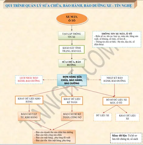Phần Mềm Quản Lý Sửa Chữa Xe Ô Tô