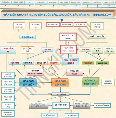 Phần Mềm Quản Lý Sửa Chữa Xe Ô Tô