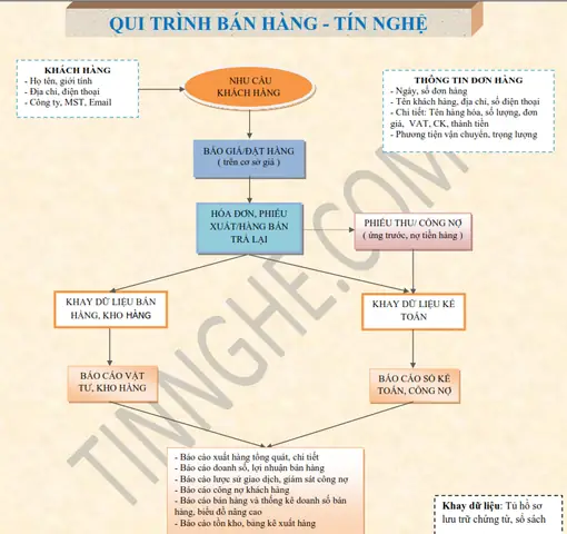 Phần Mềm Quản Lý Sửa Chữa Xe Ô Tô