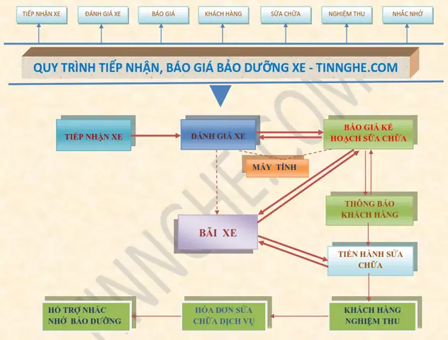 Phần Mềm Quản Lý Sửa Chữa Xe Ô Tô