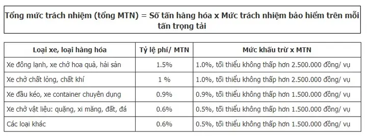 Phí Bảo Hiểm Tnds Của Chủ Xe Đối Với Hàng Hóa Vận Chuyển Trên Xe Của Pjico