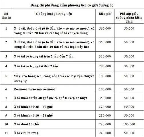 Chi Phí Đăng Kiểm Xe Kinh Doanh Mới Nhất