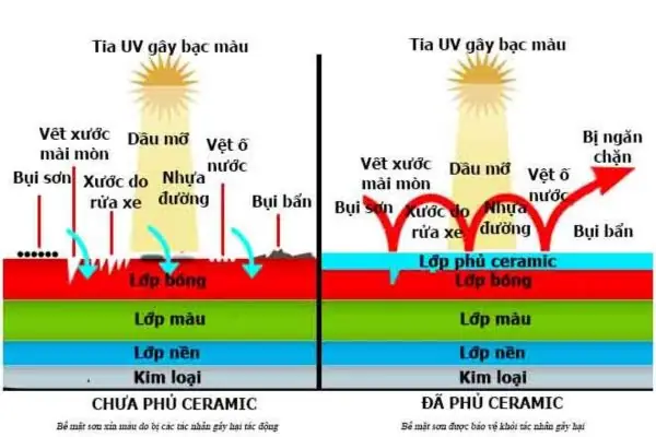 Bảng Giá Phủ Ceramic Mới Nhất Năm 2023