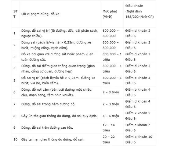 Mức Phạt Dừng Xe Và Đỗ Xe Ô Tô Sai Quy Định Từ Năm 2025