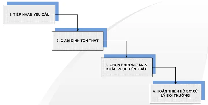 Quy Trình Bảo Hiểm Xe Ô Tô Pvi: Hướng Dẫn Chi Tiết Từ A Đến Z