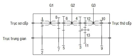 Sơ Đồ Hộp Số Xe Ô Tô: Cấu Tạo, Phân Loại & Mẹo Sử Dụng Bền Lâu