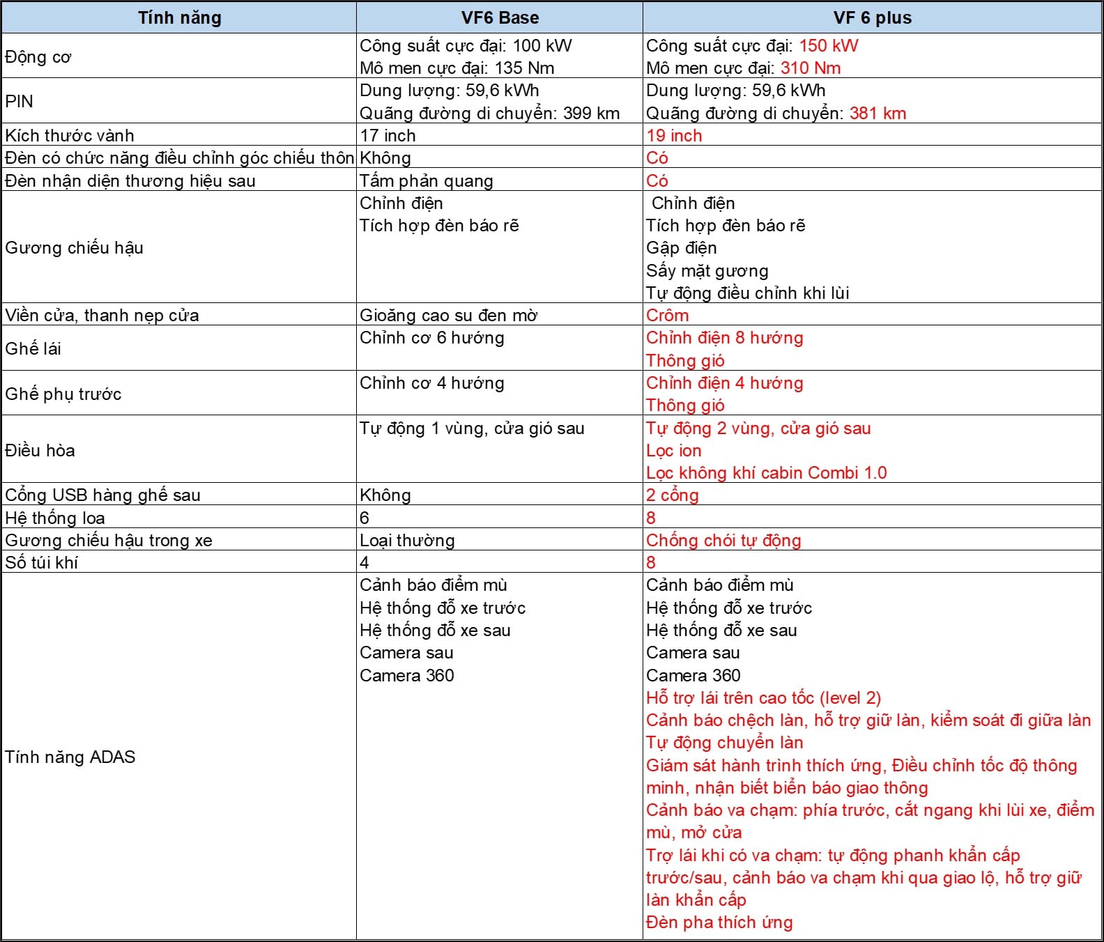 So sánh giá bán và chi phí vận hành VinFast VF 6 Eco và VF 6 Plus: Lăn bánh, bảo dưỡng, sạc điện.