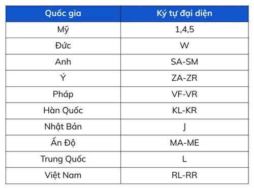 Số Vin Xe Ô Tô Là Gì? Hướng Dẫn Cách Đọc Số Vin Xe Chuẩn Nhất