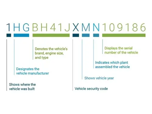 Số Vin Xe Ô Tô Là Gì? Hướng Dẫn Cách Đọc Số Vin Xe Chuẩn Nhất