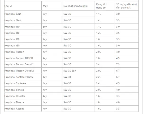 10. Thay Nhớt Ô Tô Huyndai Cần Bao Nhiêu Lít