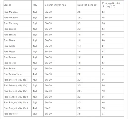 Bảng Dung Tích Nhớt Cho Xe Ford