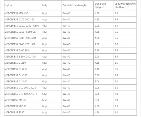 Bảng Dung Tích Nhớt Xe Mercedess