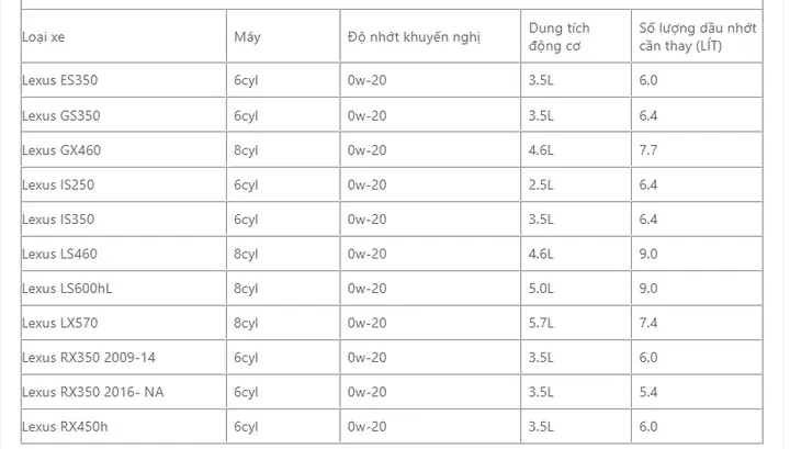 Bảng Dung Tích Nhớt Cho Xe Lexus
