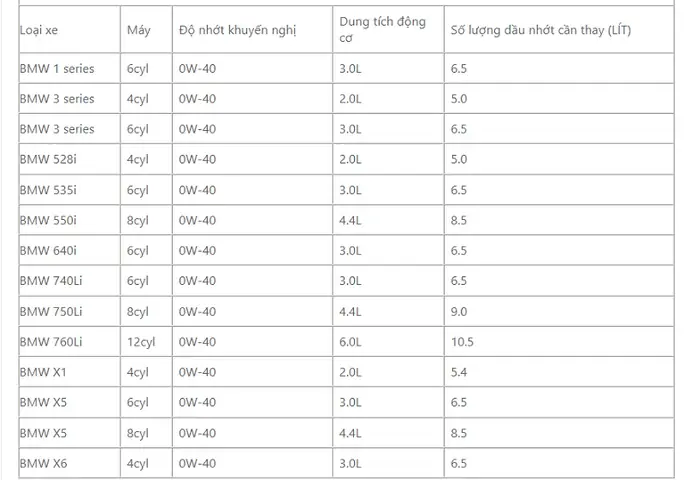 11. Số Lít Nhớt Cần Để Thay Nhớt Ô Tô Bmw
