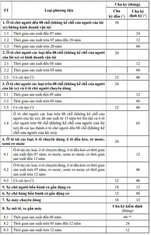 Thời Hạn Đăng Kiểm Xe Ô Tô 7 Chỗ Từ Ngày 01/01/2025?