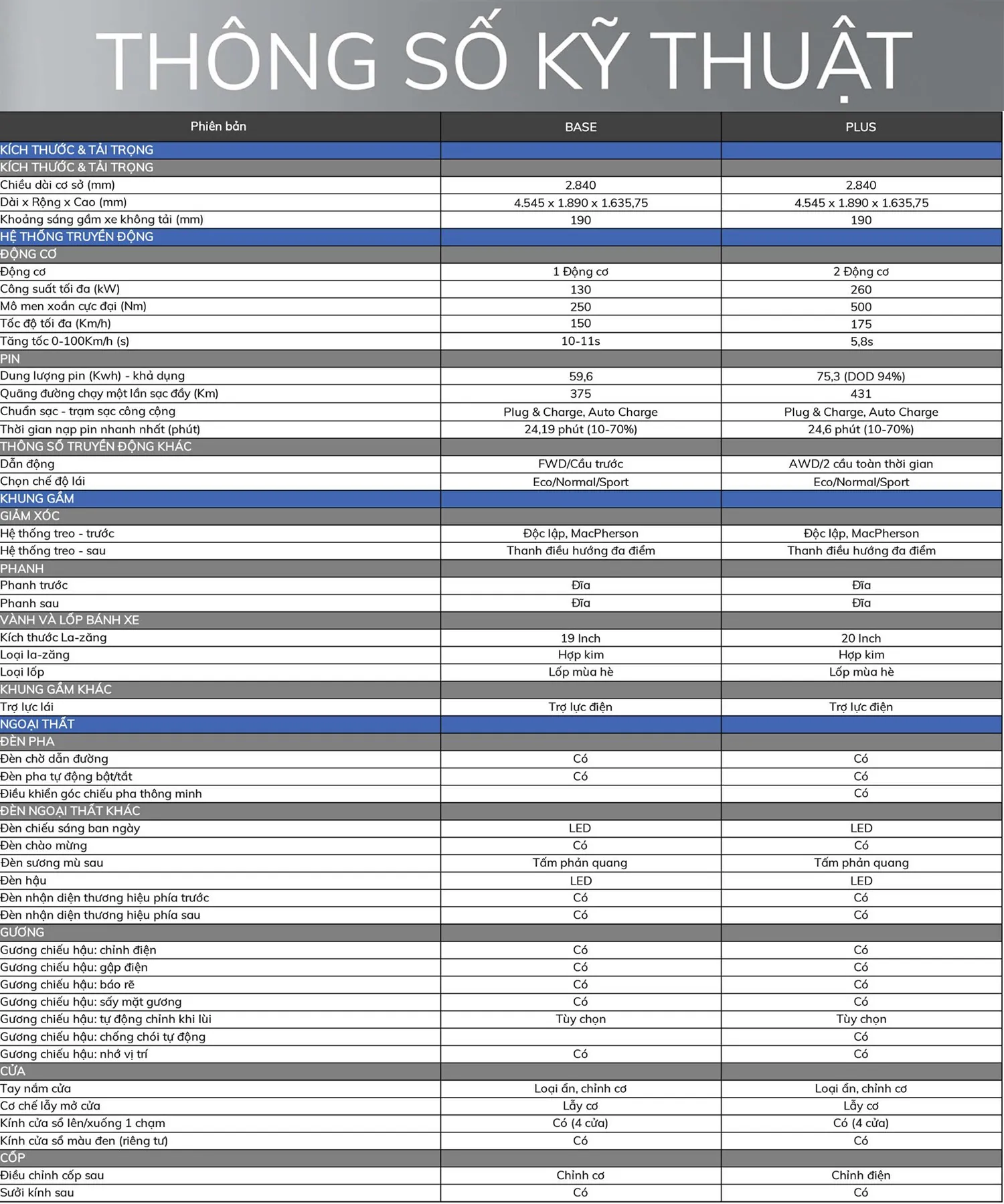 VF7 Eco 2025: Thông số kỹ thuật và khả năng vận hành thực tế