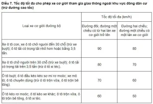 Đối Với Xe Ô Tô Tốc Độ Tối Đa Khi Tham Gia Giao Thông Trên Đường Quốc Lộ Là Bao Nhiêu?