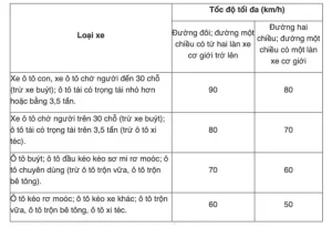 (lsvn) - Tốc Độ Tối Đa Của Các Phương Tiện Như Ô Tô, Xe Máy Tại Các Khu Vực Như Khu Đông Dân Cư, Ngoài Khu Vực Đông Dân Cư… Được Quy Định Khác Nhau. Người Điều Khiển Xe Cần Nắm Rõ Tốc Độ Cho Phép Ở Khu Vực Để Không Chạy Vượt Quá Tốc Độ.