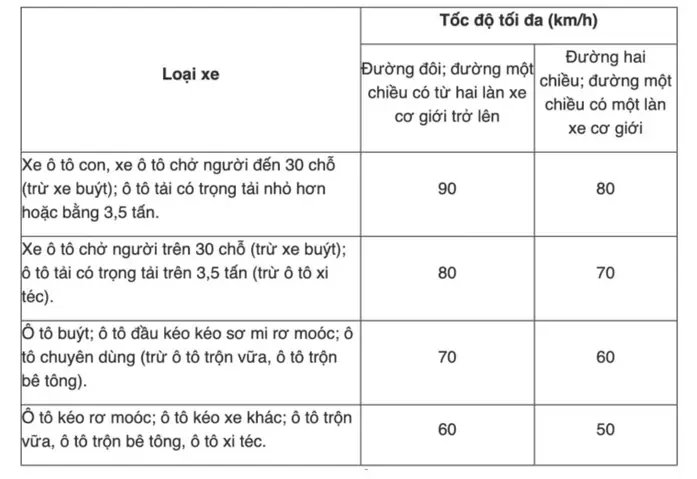(lsvn) - Tốc Độ Tối Đa Của Các Phương Tiện Như Ô Tô, Xe Máy Tại Các Khu Vực Như Khu Đông Dân Cư, Ngoài Khu Vực Đông Dân Cư… Được Quy Định Khác Nhau. Người Điều Khiển Xe Cần Nắm Rõ Tốc Độ Cho Phép Ở Khu Vực Để Không Chạy Vượt Quá Tốc Độ.