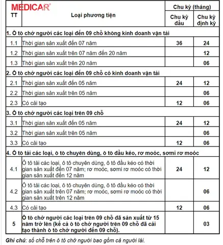 Thời Hạn Đăng Kiểm Xe Ô Tô