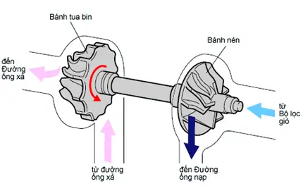 Turbo Tăng Áp Trên Xe Ô Tô, Những Điều Cần Biết.