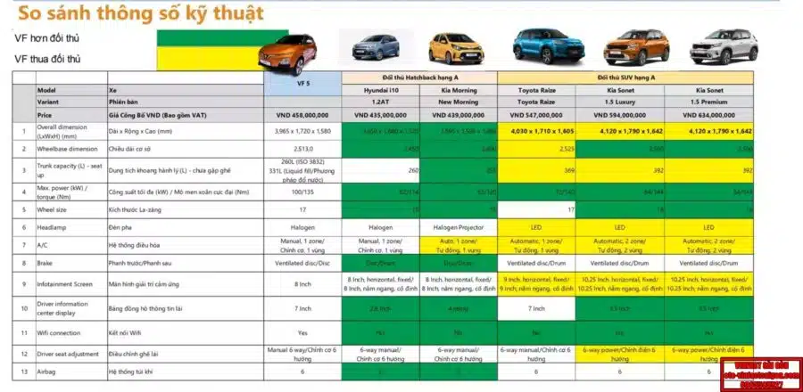 VF5 so sánh với các đối thủ trong phân khúc: Chọn xe nào tốt nhất?