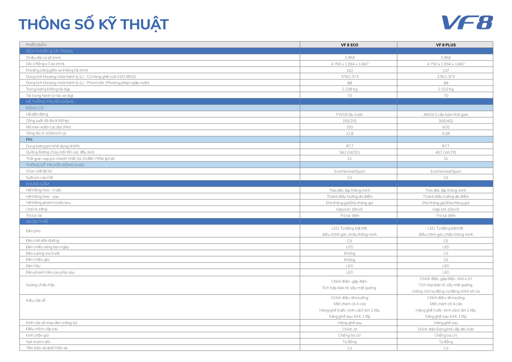 Thông Số Kỹ Thuật VF 8 Eco: Chi Tiết Từ A Đến Z (Pin, Động Cơ, Kích Thước,...)
