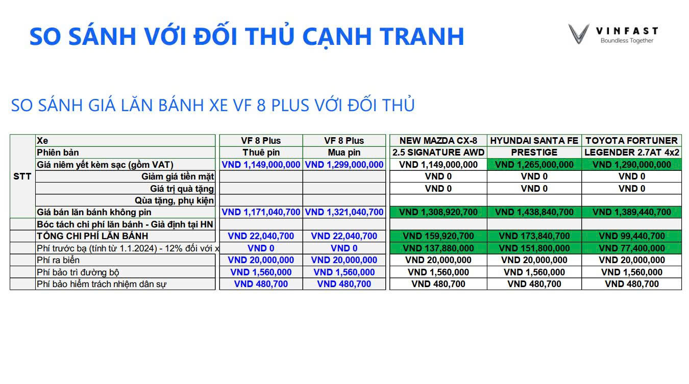 So Sánh Giá Lăn Bánh VF8 với Các Đối Thủ Cạnh Tranh Trong Phân Khúc SUV Điện