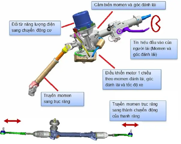 Tổng Quan Về Hệ Thống Lái Trợ Lực Điện Mdps