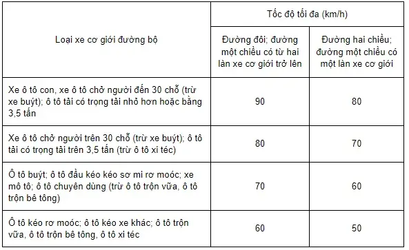 Tốc Độ Tối Đa Cho Phép Của Xe Ô Tô 30 Chỗ Ngoài Khu Vực Đông Dân Cư Là Bao Nhiêu Km/h?